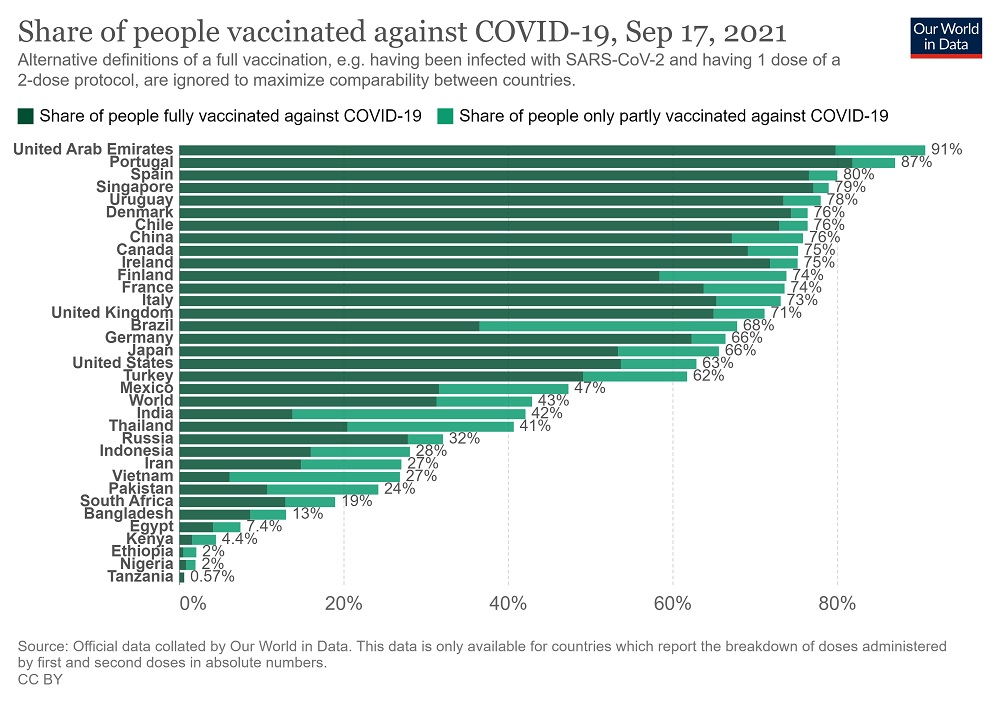 Covid, vaccino aumenta disuguaglianze: i paesi meno vaccinati