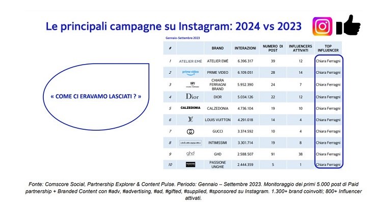 I dati del 2023 relativi alle principali campagne su Instagram