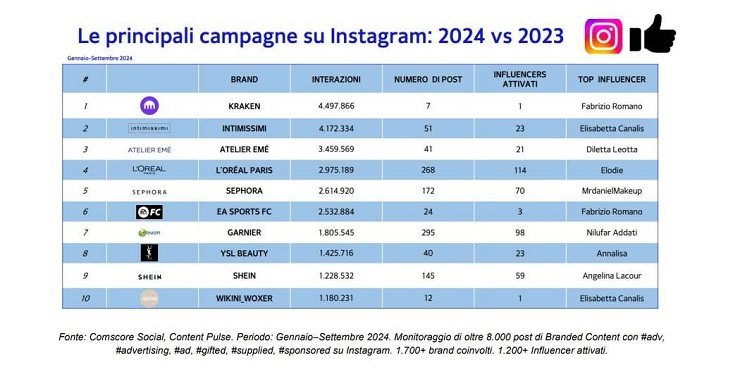 I dati del 2024 relativi alle principali campagne su Instagram